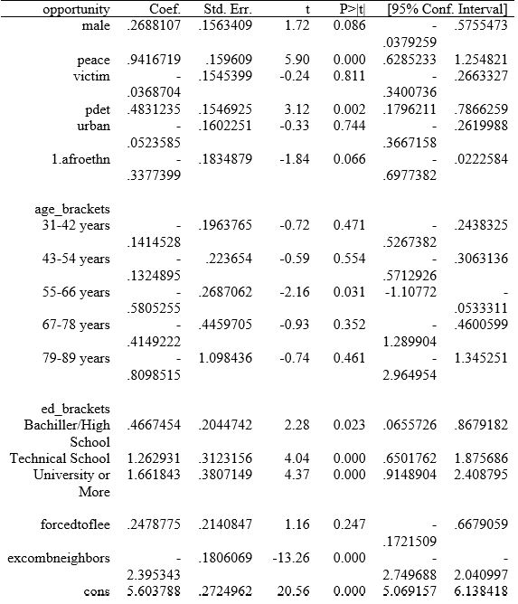 Regression Model Summary Statistics (Opportunity Overall). Regression Model Summary Statistics.